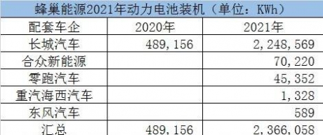 蜂巢能源2025年600GWh挑战宁王，撑起野心的是吹嘘还是实力？