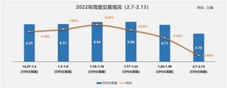 协会发布 | 二手车周度快报（2022年2月7日-2022年2月13日）