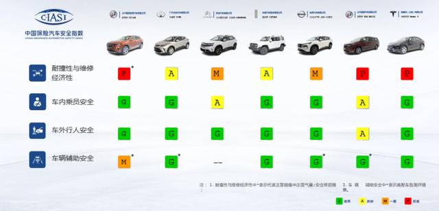 中保研最新一批测试结果出炉：特斯拉Model Y和日产奇骏还香？