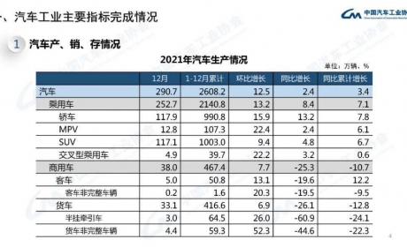 【数据】2021年中国汽车产销同比分别增长3.4%和3.8%，新能源车销量超过350万辆 ...