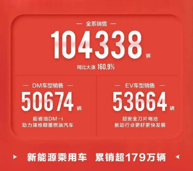 比亚迪3月销量出炉！破10万台，宋秦系合计达5万，增速迅猛