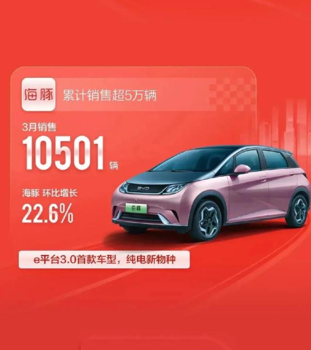 比亚迪3月销量出炉！破10万台，宋秦系合计达5万，增速迅猛