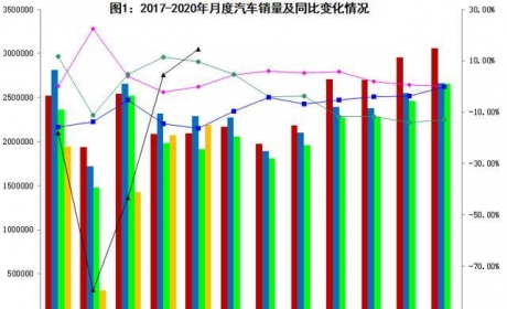 5月汽车产销同比分别增长18.2%和14.5%