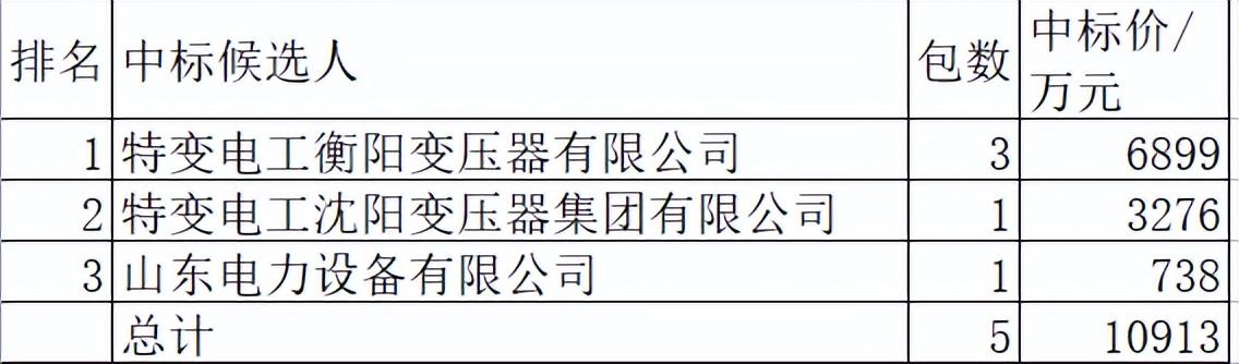 南网2021年主网电抗器1.1亿3企分，特变93.2%特激动