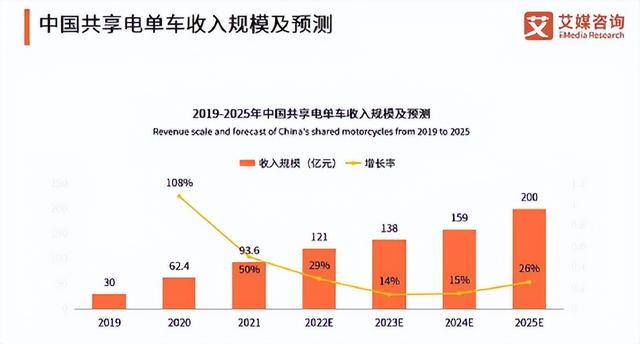 3.0时代，共享电单车如何打好“涅槃”之战？