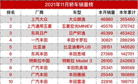 2021年11月份汽车销量最全排行榜出炉 丰田赛那首月销量曝光