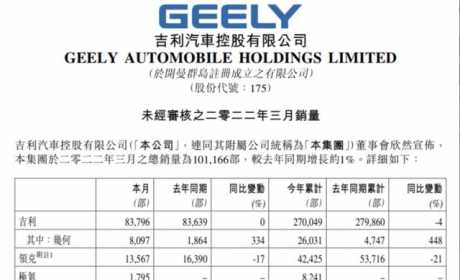 吉利汽车：集团3月汽车总销量10.12万部，同比增长1%