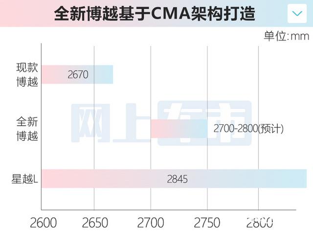 吉利新一代博越谍照曝光！大幅加长，搭2.0T，还看哈弗H6？