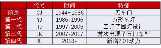 如何让硬派越野的实用性回到主流水平？试驾全新Jeep牧马人