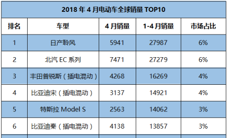 4月全球电动车销量排行榜：比亚迪再次夺冠