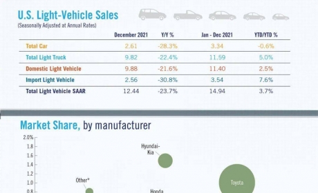 国际资讯 | 美国2021年新车销量1493万辆，二手车批发价暴涨