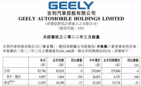 吉利汽车3月销量公布：同比微增1%，领克下滑17%拖后腿