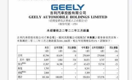 吉利汽车3月份总销量为101166辆 较去年同期增长约1%