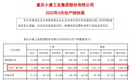 小康股份：3月新能源车销量6480辆，其中赛力斯3465辆