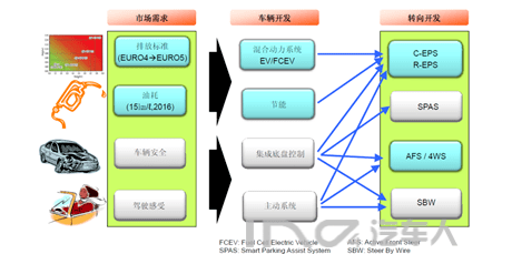 底盘转向系统开发思路-EPS（1）