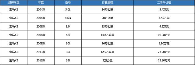 国产宝马X5得加价，省37万买车龄5年二手3.0T更值？