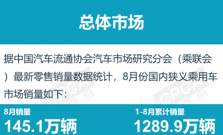 2021年8月汽车销量排名：北京奔驰后劲不足，长安汽车夺自主品牌销冠，哈弗H6销量创历 ...