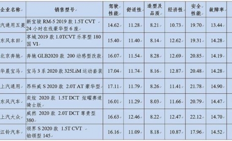 靠谱吗？国内又一汽车评测机构发布成绩，3系/GLB参与