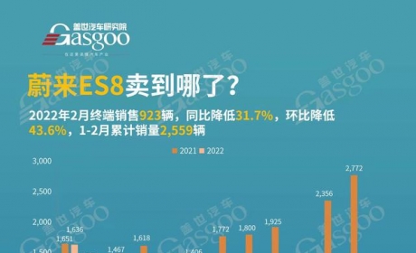 蔚来ES8卖到哪了？2022年2月各城市销量排名