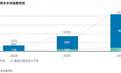 中国新能源汽车五大趋势分析