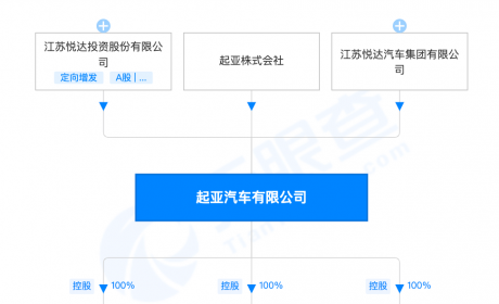 四年亏损近百亿，东风悦达起亚更名