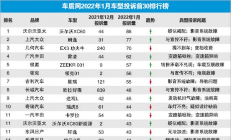 1月汽车投诉排行，沃尔沃XC60和朗逸都因为减配获得冠亚军位置 ...