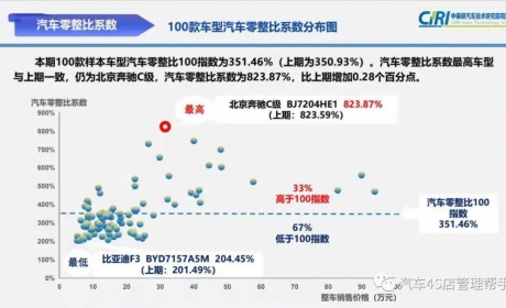 中保研披露100款车型零整比数据——看看哪款车修车的配件价格最离谱？ ...