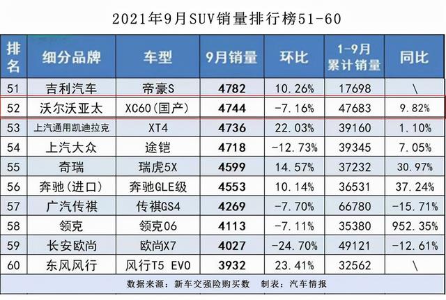 4744台！改款XC60紧追BBA，48V轻混+安卓车机立功了？