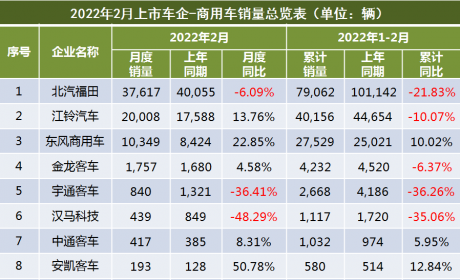 江铃、东风领涨2月商用车市场，受春节影响两极分化严重