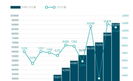 蔚来2021年营收361.4亿元，净亏收窄至40.2亿