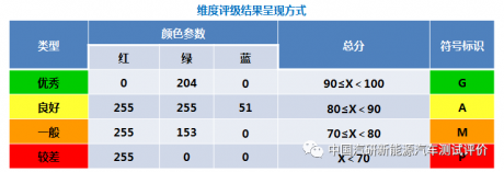 解读 丨 中国新能源汽车评价规程评级方法