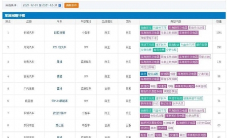 2021年12月车型投诉排行榜：榜首仍是它，投诉量是后面5个车型投诉总量相加 ...