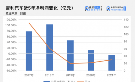 财报解析｜营收增长10.3% 净利连续三年下滑 吉利称未来几年加大产品攻势 ...