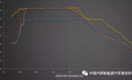 解读 丨 中国新能源汽车评价规程能耗解读-充电效能