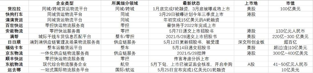 接力快递企业，货运物流上市潮来了！中国物流进入数字化赛道