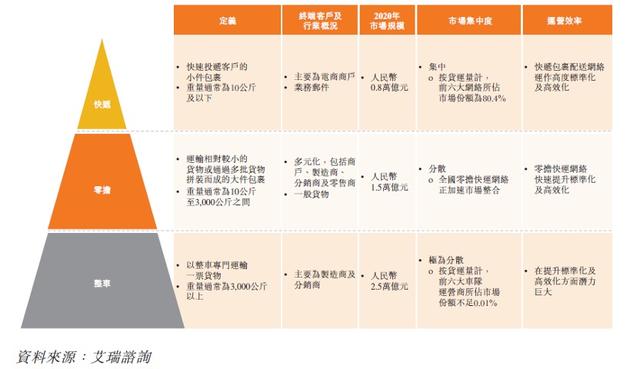 接力快递企业，货运物流上市潮来了！中国物流进入数字化赛道