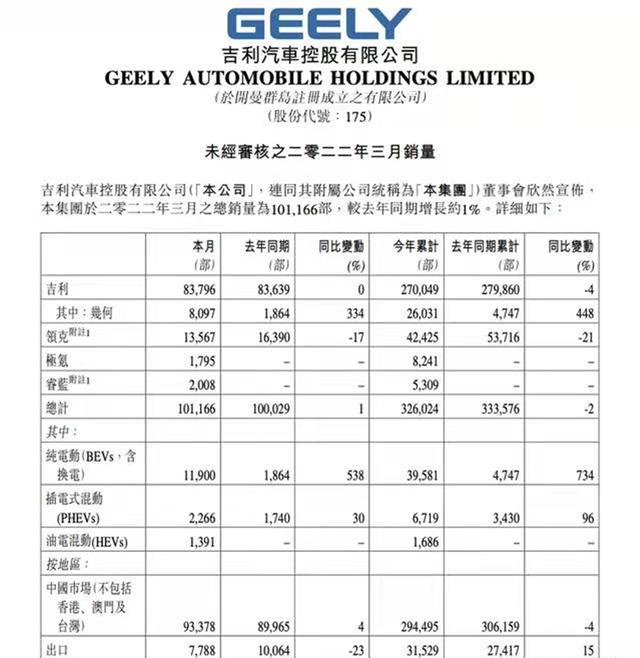 吉利汽车3月销量超10万辆，几何品牌表现亮眼，纯电车型大涨538%