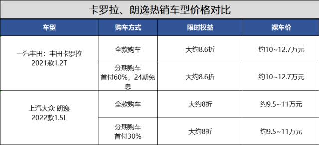 十万多买辆合资车？朗逸折扣大，但算上保养、残值，不如卡罗拉？