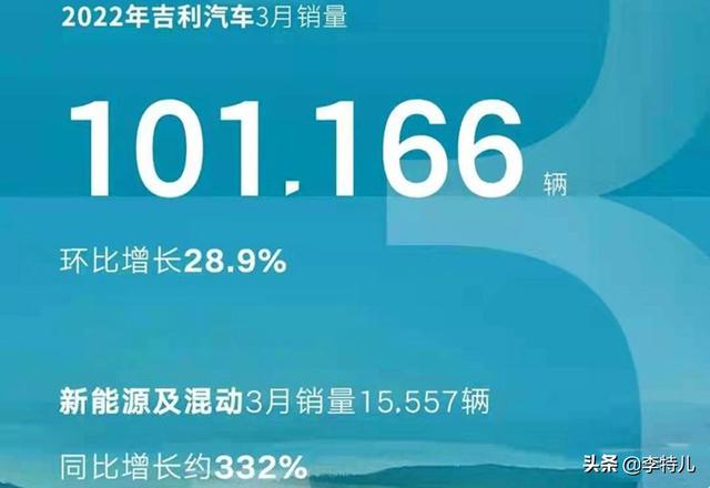 吉利汽车3月销量出炉：总销破10万新能源1.56万辆，帝豪卖2.5万辆