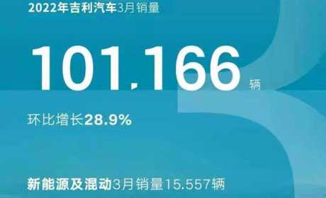 吉利汽车3月销量出炉：总销破10万新能源1.56万辆，帝豪卖2.5万辆