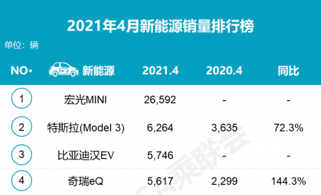 4月新能源车销量榜：特斯拉国内销量狂跌近7成，比亚迪秦PLUS DM-i开始发力 ...