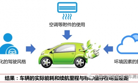 解读 丨 中国新能源汽车评价规程能耗解读-里程稳定性与能耗稳定性 ...