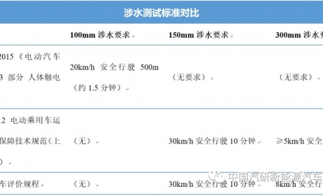 解读 丨 中国新能源汽车评价规程安全解读-涉水