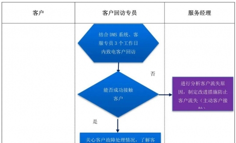 4S店售后服务流程操作指导书——维修回访