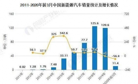 2020年中国新能源汽车行业市场现状及发展趋势分析 实施差异 ... ...