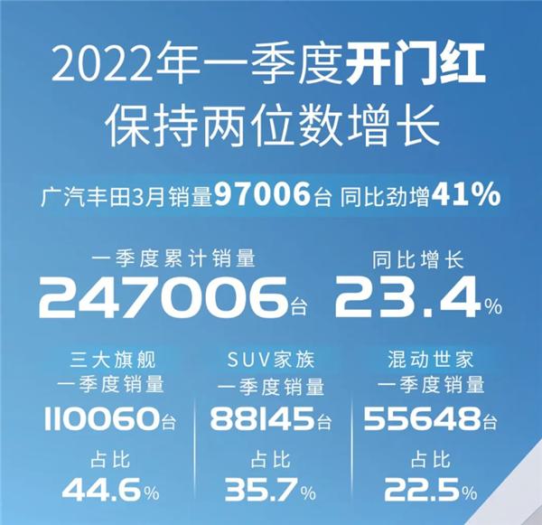 广汽丰田第一季度销量公布：同比增长23.4%，赛那迎来“开门红”