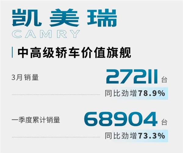 广汽丰田第一季度销量公布：同比增长23.4%，赛那迎来“开门红”