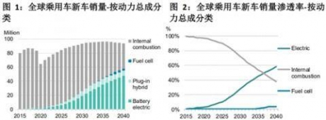 2020年全球新能源汽车销量预计同比下滑18%