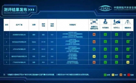 乘员侧25%偏置碰撞遭车企弃选，中保研发布2020版新规首批测试结果 ...