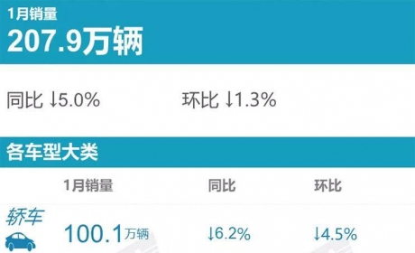 轩逸问鼎冠军 乘联会公布1月轿车销量榜